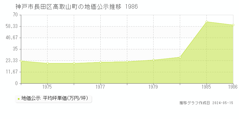 神戸市長田区高取山町の地価公示推移グラフ 