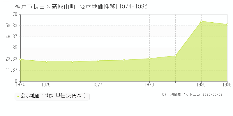 高取山町(神戸市長田区)の公示地価推移グラフ(坪単価)[1974-1986年]