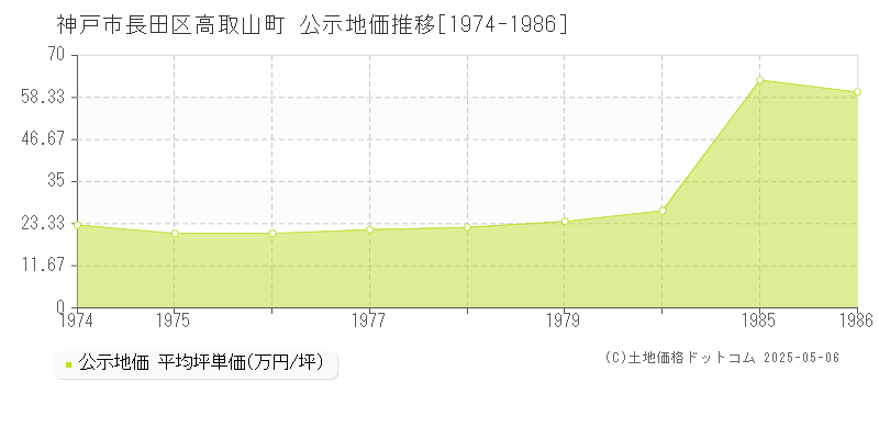 神戸市長田区高取山町の地価公示推移グラフ 