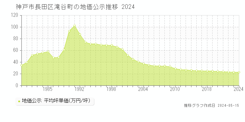 神戸市長田区滝谷町の地価公示推移グラフ 