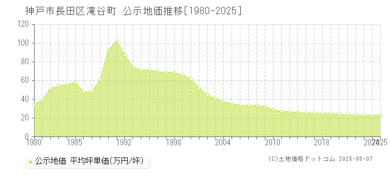 滝谷町(神戸市長田区)の公示地価推移グラフ(坪単価)[1980-2025年]