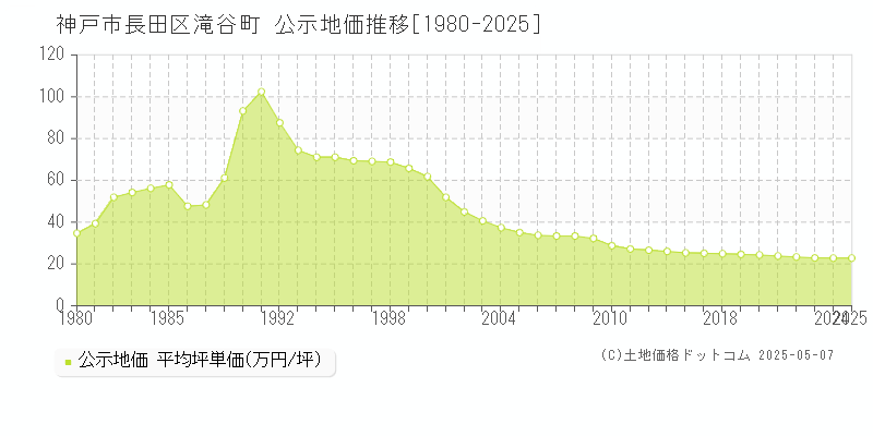 神戸市長田区滝谷町の地価公示推移グラフ 