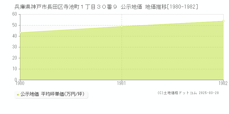 兵庫県神戸市長田区寺池町１丁目３０番９ 公示地価 地価推移[1980-1982]
