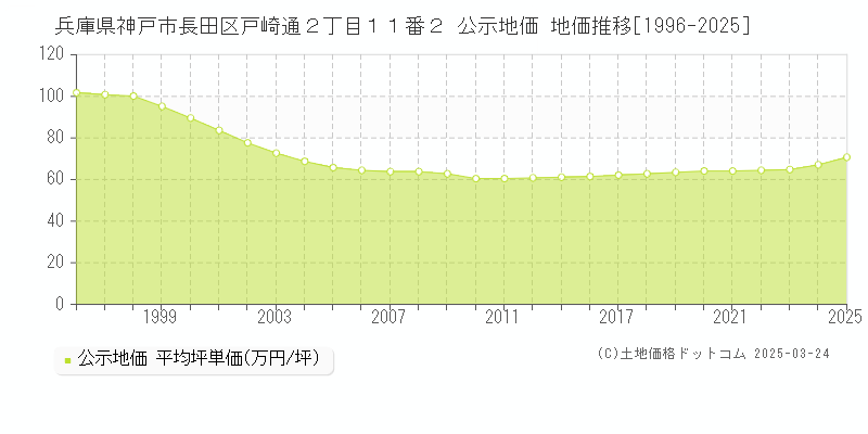 兵庫県神戸市長田区戸崎通２丁目１１番２ 公示地価 地価推移[1996-2025]