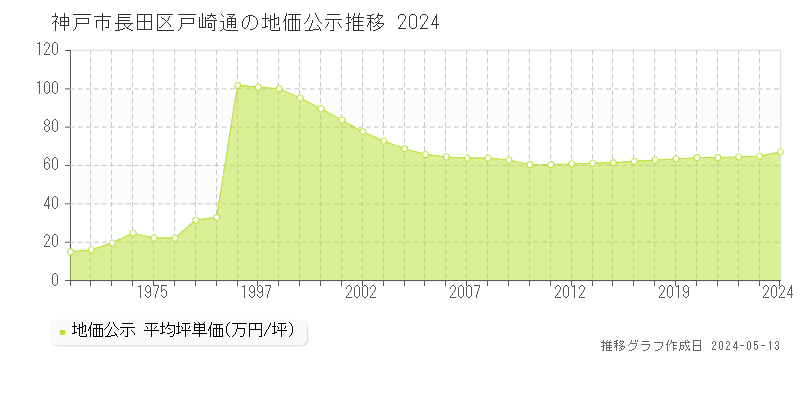 神戸市長田区戸崎通の地価公示推移グラフ 