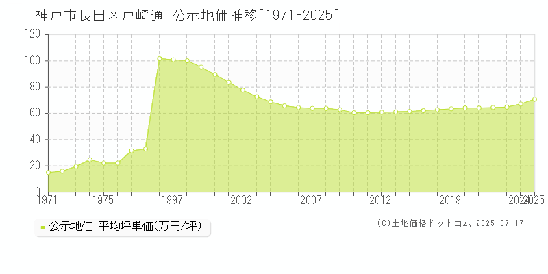 戸崎通(神戸市長田区)の公示地価推移グラフ(坪単価)[1971-2025年]
