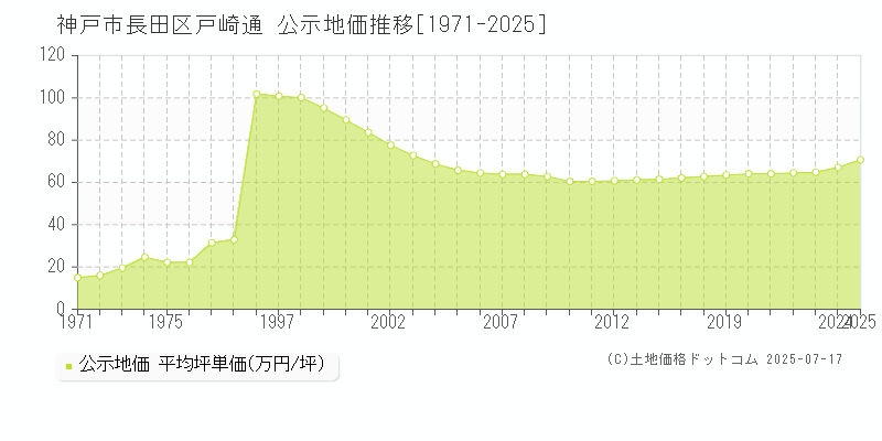 神戸市長田区戸崎通の地価公示推移グラフ 