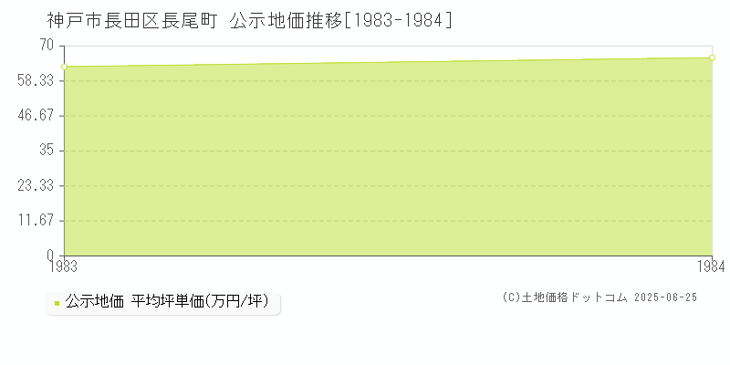 長尾町(神戸市長田区)の公示地価推移グラフ(坪単価)[1983-1984年]