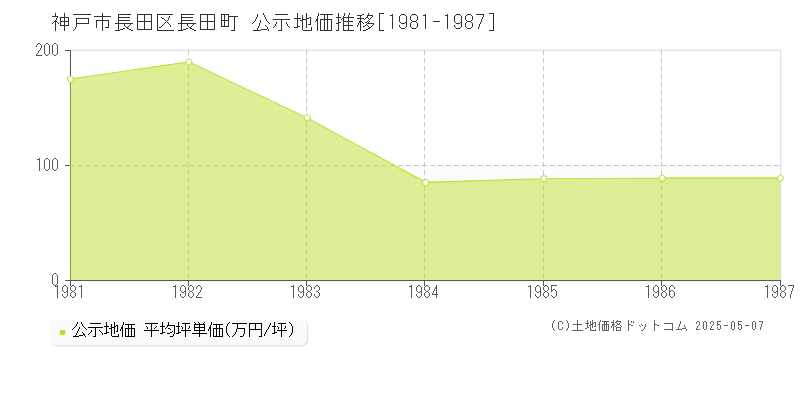 長田町(神戸市長田区)の公示地価推移グラフ(坪単価)[1981-1987年]