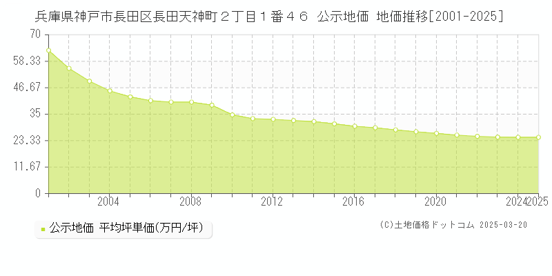 兵庫県神戸市長田区長田天神町２丁目１番４６ 公示地価 地価推移[2001-2025]
