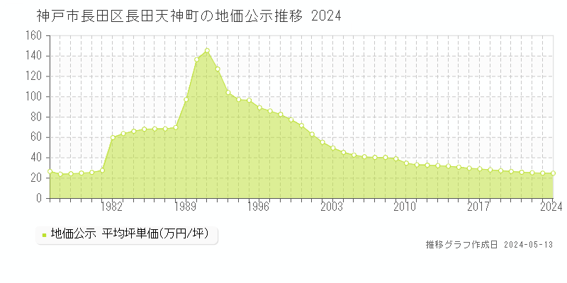神戸市長田区長田天神町の地価公示推移グラフ 