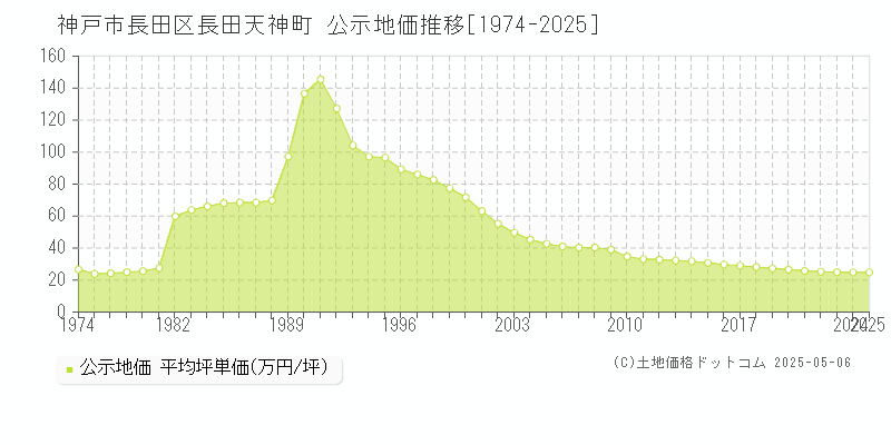 長田天神町(神戸市長田区)の公示地価推移グラフ(坪単価)[1974-2025年]