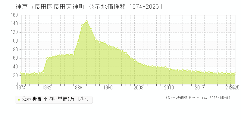 神戸市長田区長田天神町の地価公示推移グラフ 
