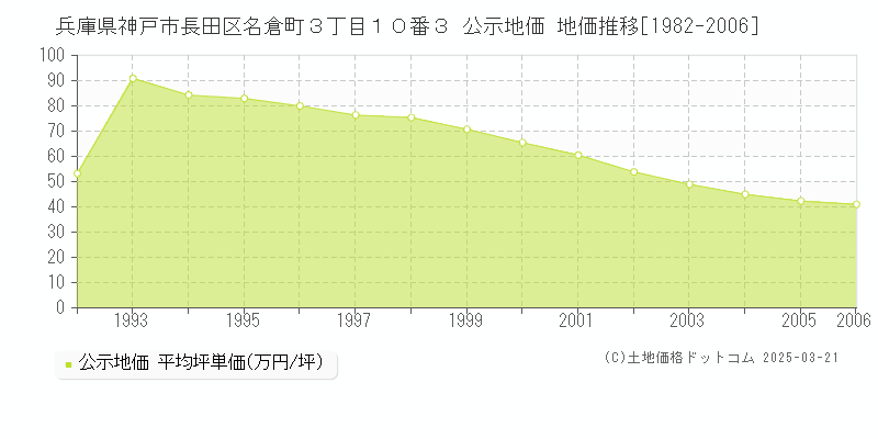 兵庫県神戸市長田区名倉町３丁目１０番３ 公示地価 地価推移[1982-2006]