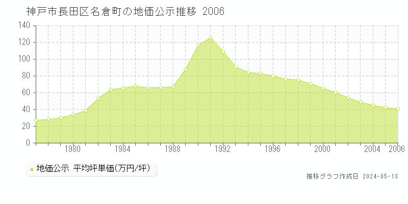 神戸市長田区名倉町の地価公示推移グラフ 