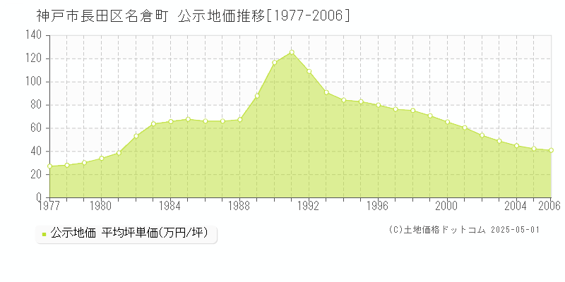 名倉町(神戸市長田区)の公示地価推移グラフ(坪単価)[1977-2006年]