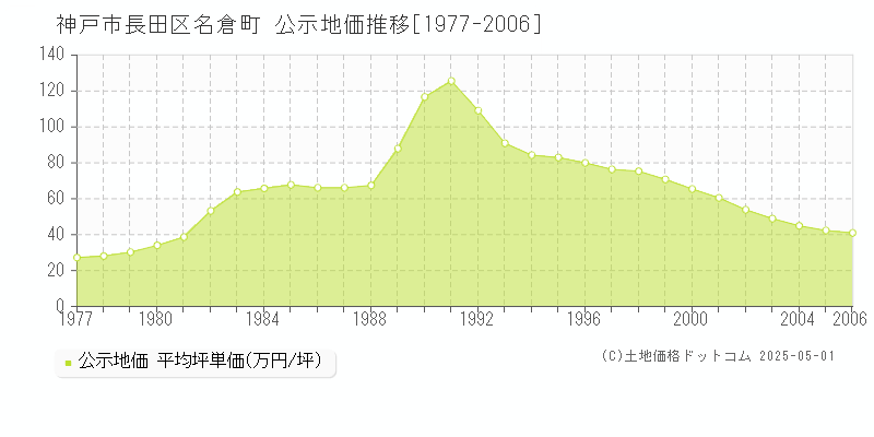 神戸市長田区名倉町の地価公示推移グラフ 