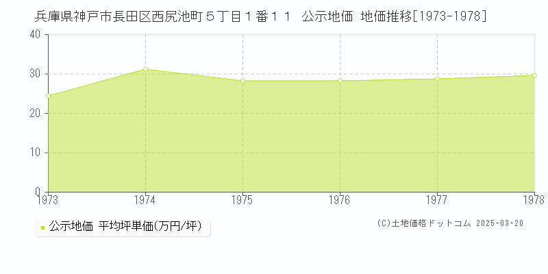 兵庫県神戸市長田区西尻池町５丁目１番１１ 公示地価 地価推移[1973-1978]
