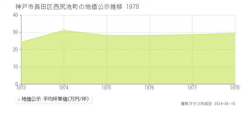 神戸市長田区西尻池町の地価公示推移グラフ 