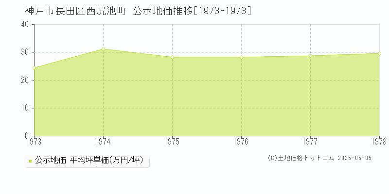 西尻池町(神戸市長田区)の公示地価推移グラフ(坪単価)[1973-1978年]