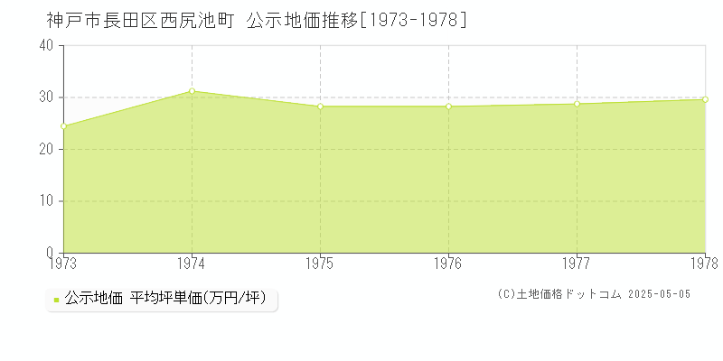 神戸市長田区西尻池町の地価公示推移グラフ 