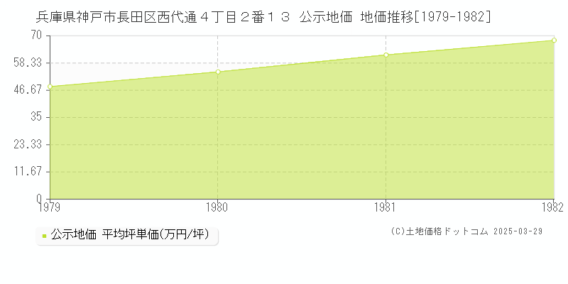 兵庫県神戸市長田区西代通４丁目２番１３ 公示地価 地価推移[1979-1982]