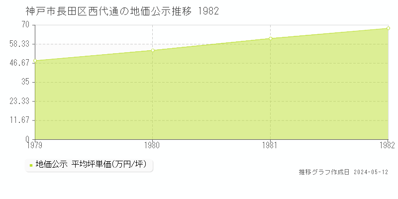 神戸市長田区西代通の地価公示推移グラフ 