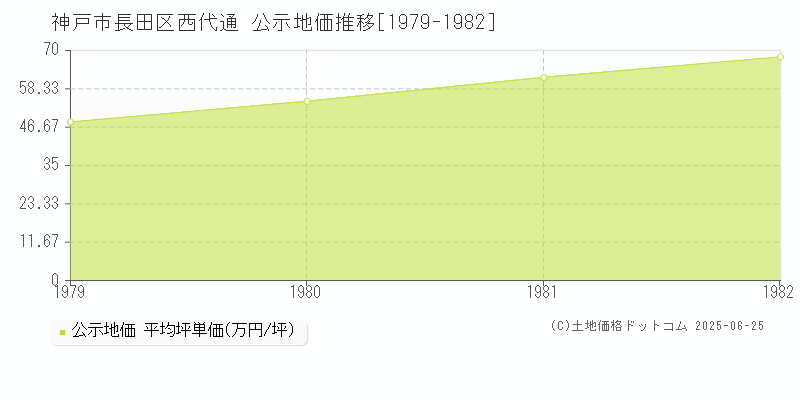 西代通(神戸市長田区)の公示地価推移グラフ(坪単価)[1979-1982年]