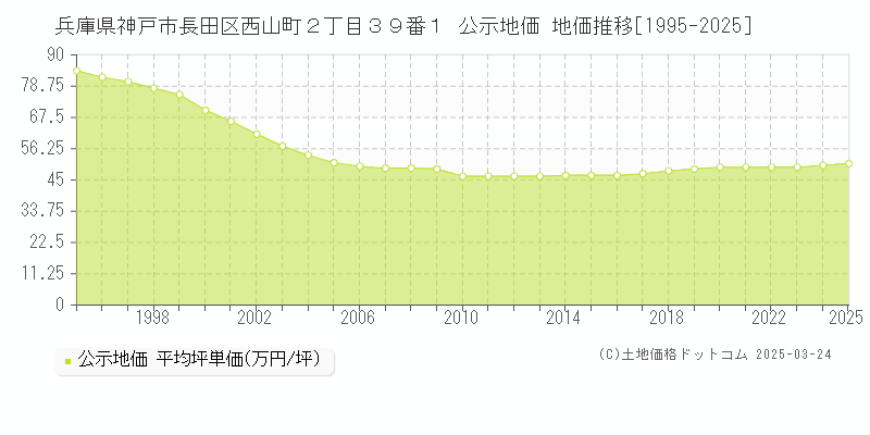 兵庫県神戸市長田区西山町２丁目３９番１ 公示地価 地価推移[1995-2025]