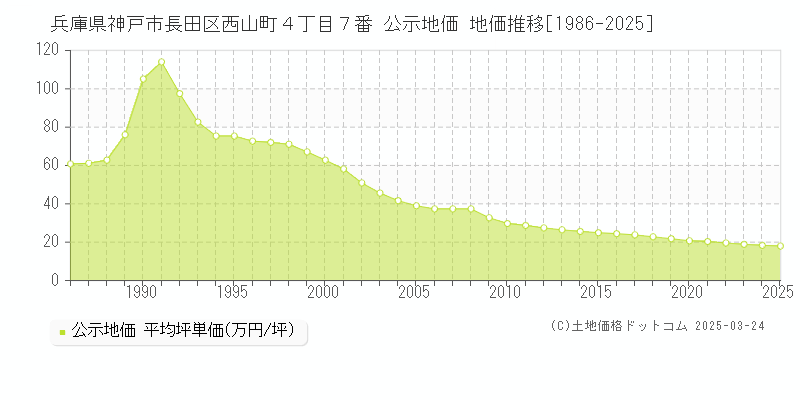 兵庫県神戸市長田区西山町４丁目７番 公示地価 地価推移[1986-2025]