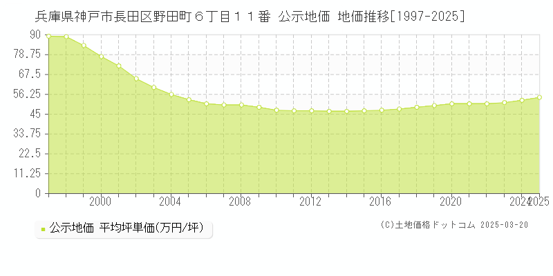 兵庫県神戸市長田区野田町６丁目１１番 公示地価 地価推移[1997-2025]