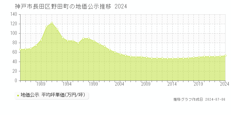 神戸市長田区野田町の地価公示推移グラフ 