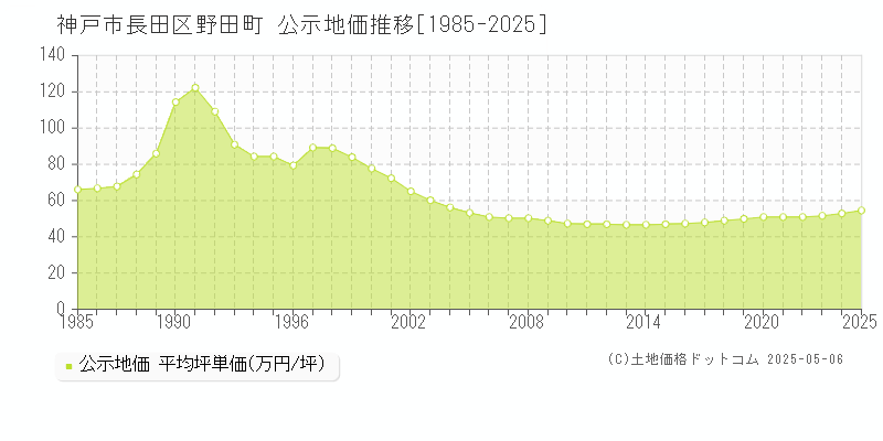 野田町(神戸市長田区)の公示地価推移グラフ(坪単価)[1985-2025年]