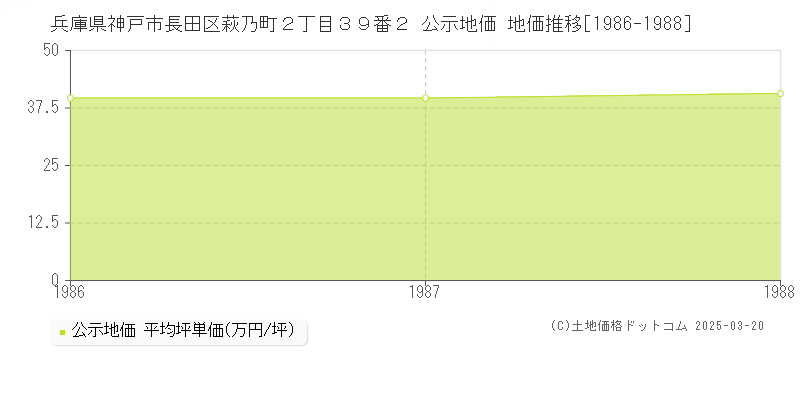 兵庫県神戸市長田区萩乃町２丁目３９番２ 公示地価 地価推移[1986-1988]