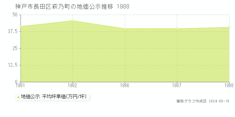 神戸市長田区萩乃町の地価公示推移グラフ 