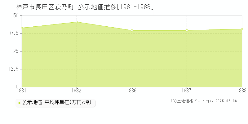 萩乃町(神戸市長田区)の公示地価推移グラフ(坪単価)[1981-1988年]