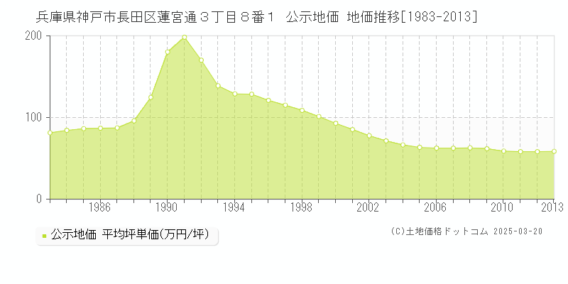 兵庫県神戸市長田区蓮宮通３丁目８番１ 公示地価 地価推移[1983-2013]