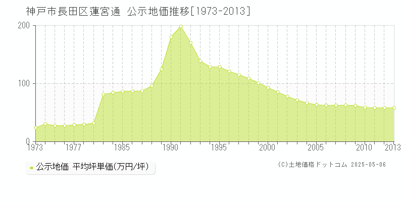 蓮宮通(神戸市長田区)の公示地価推移グラフ(坪単価)[1973-2013年]