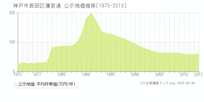 神戸市長田区蓮宮通の地価公示推移グラフ 