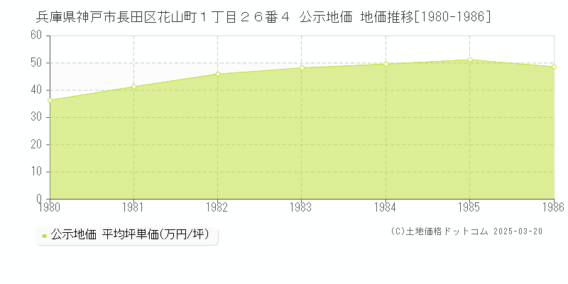 兵庫県神戸市長田区花山町１丁目２６番４ 公示地価 地価推移[1980-1986]