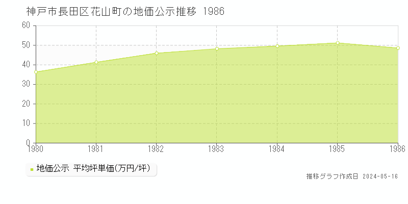 神戸市長田区花山町の地価公示推移グラフ 
