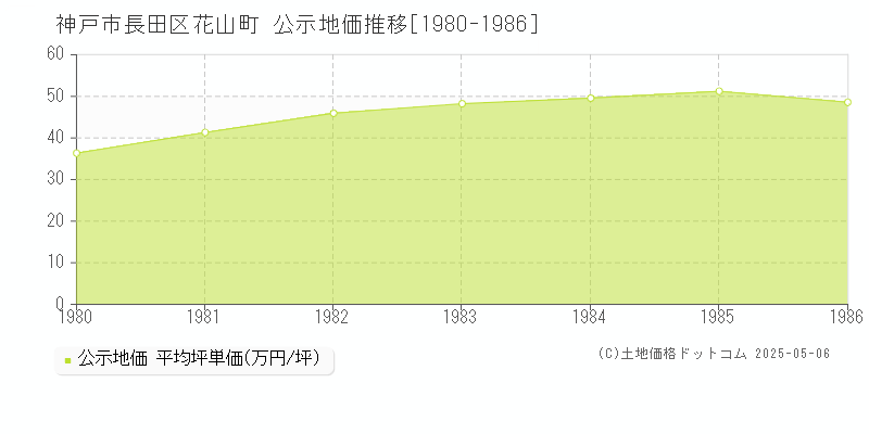 花山町(神戸市長田区)の公示地価推移グラフ(坪単価)[1980-1986年]