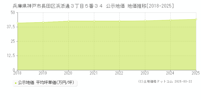 兵庫県神戸市長田区浜添通３丁目５番３４ 公示地価 地価推移[2018-2025]
