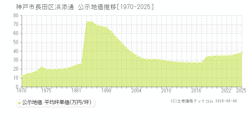 浜添通(神戸市長田区)の公示地価推移グラフ(坪単価)[1970-2025年]