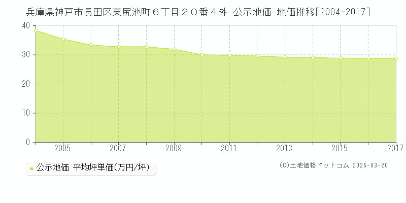 兵庫県神戸市長田区東尻池町６丁目２０番４外 公示地価 地価推移[2004-2017]