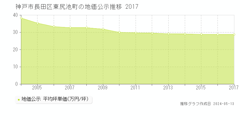 神戸市長田区東尻池町の地価公示推移グラフ 