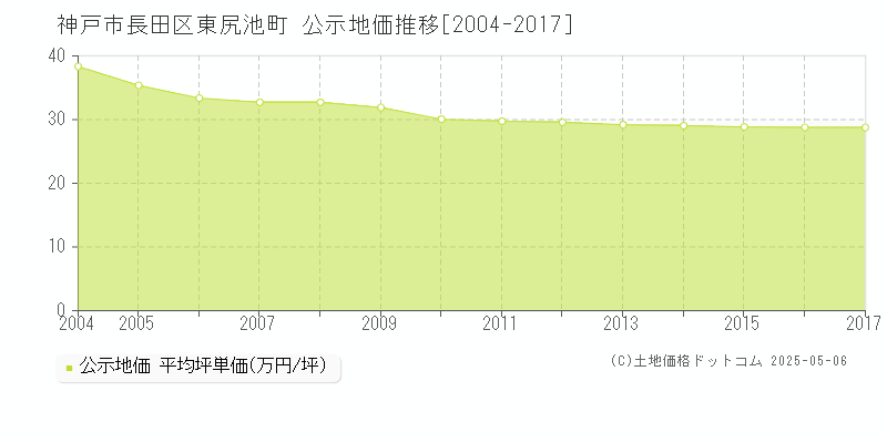 東尻池町(神戸市長田区)の公示地価推移グラフ(坪単価)[2004-2017年]