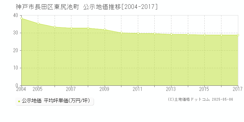 神戸市長田区東尻池町の地価公示推移グラフ 