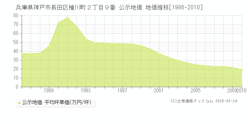 兵庫県神戸市長田区檜川町２丁目９番 公示地価 地価推移[1986-2010]