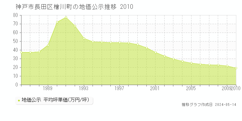 神戸市長田区檜川町の地価公示推移グラフ 